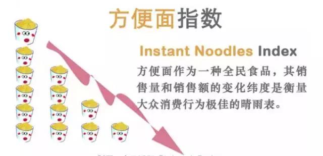 方便面指数.jpg 方便面指数.jpg